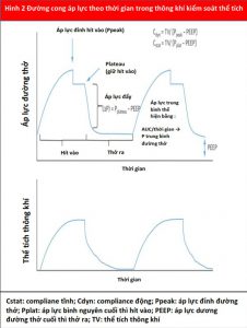 Hình 2 Đường cong áp lực theo thời gian trong thông khí kiểm soát thể tích