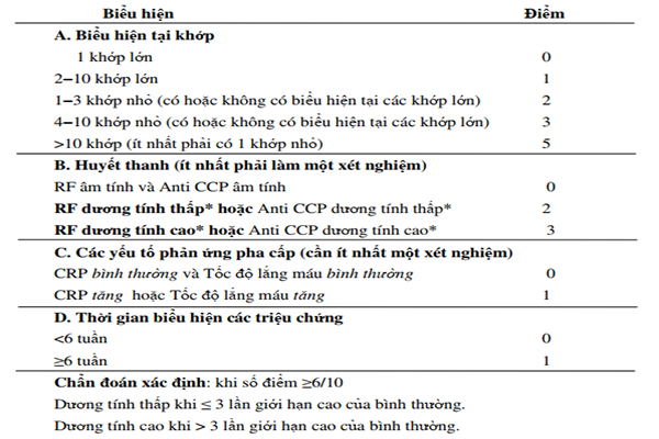 Ảnh. Tiêu chuẩn chẩn đoán viêm khớp dạng thấp của ACR/EULAR 2010.