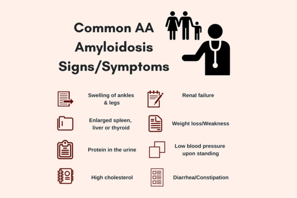 Triệu chứng thường gặp của AA Amyloidosis