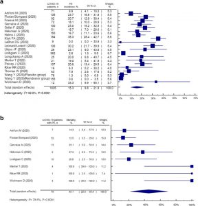 Hình 1. Biểu đồ rừng (forest plot) về tỷ lệ PE và tỷ lệ tử vong khi nhiễm COVID-19 từ các nghiên cứu được đưa vào. A: tỷ lệ PE trong các trường hợp nhiễm COVID-19. B: Tỷ lệ tử vong PE trong các trường hợp nhiễm COVID-19