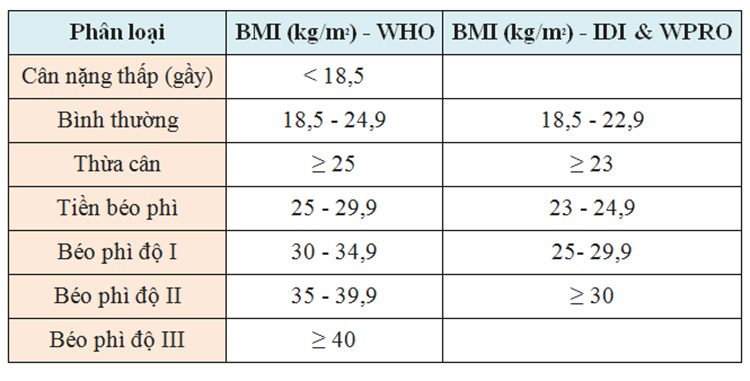 Bảng phân loại mức độ cân nặng từ gầy đến béo phì