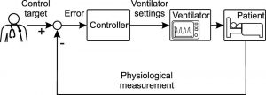Hình 2. Kiểm soát vòng kín sinh lý cho hệ thống thông khí cơ học