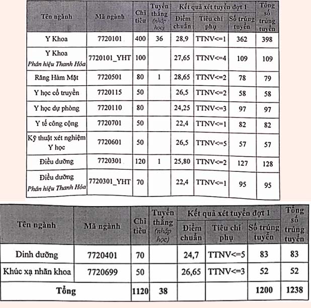 Điểm chuẩn Đại học Y Hà Nội năm 2020