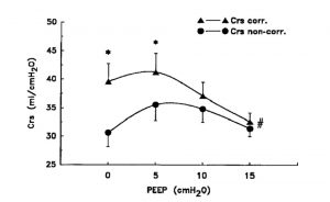 Hình 7. Ảnh hưởng của áp lực dương cuối kỳ thở ra nội sinh (auto-PEEP) đối với độ giãn nở hệ hô hấp tĩnh (CRS) ở dân số bệnh nhân (n = 10) với hội chứng suy hô hấp cấp tính, được thở máy. Ở mức PEEP thấp hơn, CRS được ước tính dưới mức trừ khi PEEP nội sinh được sửa chữa theo phương trình thích hợp. Hiệu ứng này ít rõ ràng hơn ở PEEP cao, trong đó hiện tượng hạn chế lưu lượng thở ra được xóa bỏ một phần. corr = corrected. non-corr = not corrected.