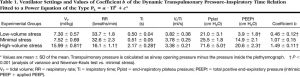 Bảng 1. Cài đặt của máy thở và giá trị của hệ số b của liên quan áp lực xuyên phổi động – thời gian hít vào Được khớp với phương trình năng lượng PL = a • Ti^b + c