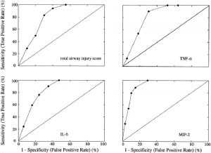 Hình 4. Đường cong ROC (Receiver–operating characteristic curve) đối với hệ số b được tạo bằng cách vẽ tỷ lệ kết quả dương tính thật so với tỷ lệ kết quả dương tính giả cho từng giá trị của hệ số b.