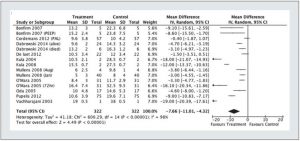 Hình 7. Forest plot nhìn vào ảnh hưởng của việc loại bỏ dịch truyền đối với áp lực trong ổ bụng. Cập nhật và điều chỉnh từ Malbrain et al. [61]; PEEP - áp lực thở cuối dương tính; Điều trị PAL - PEEP, albumin và lasix (furosemide)