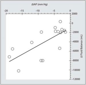 Hình 9. Biểu đồ tương quan Pearson cho thấy sự thay đổi áp lực trong ổ bụng (IAP) liên quan đến lượng dịch truyền được loại bỏ (Δ Cân bằng dịch truyền)