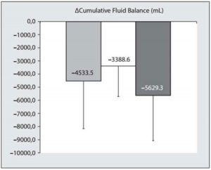 Hình 2. Biểu đồ vạch cho thấy giá trị trung bình (chênh lệch) trong cân bằng dịch tích lũy (mL) sau một tuần ở đơn vị chăm sóc đặc biệt (ICU) ở mức ít dương tính ở những người sống sót (xám nhạt), bệnh nhân không bị tăng huyết áp trong ổ bụng, IAH (trắng) và bệnh nhân được quản lý dịch truyền hạn chế (màu xám đen)