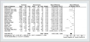 Hình 3. Forest plot nhìn vào cân bằng dịch truyền tích lũy sau một tuần * ở lại ICU những người sống sót so với những người không sống sót. Cập nhật và điều chỉnh từ Malbrain et al. [61]; FB - cân bằng dịch truyền.