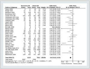 Hình 4. Forest plot nhìn vào ảnh hưởng của chế độ dịch truyền hạn chế so với chế độ dịch truyền tự do đối với tỷ lệ tử vong. Cập nhật và điều chỉnh từ Malbrain et al. [61]