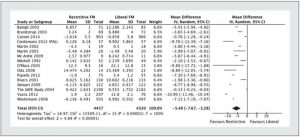 Hình 5. Forest plot xem xét cân bằng dịch truyền tích lũy sau một tuần * ở lại ICU bệnh nhân có (quản lý dịch truyền hạn chế) và không có sự can thiệp (quản lý dịch truyền tự do). Cập nhật và điều chỉnh từ Malbrain et al. [61]; FM - quản lý dịch truyền; Điều trị PAL - PEEP, albumin và lasix (furosemide)