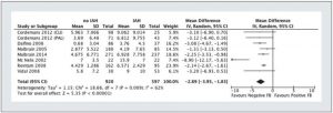 Hình 6. Forest plot xem xét cân bằng dịch truyền tích lũy sau một tuần ICU ở lại bệnh nhân có và không có tăng áp lực trong ổ bụng (IAH). Cập nhật và điều chỉnh từ Malbrain et al. [61]; IAH - tăng áp lực trong ổ bụng; FB - cân bằng dịch truyền