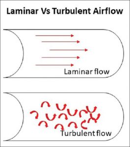 Hình 1: Mô hình của lưu lượng tầng (laminar flow) so với lưu lượng hỗn loạn (turbulent flow)