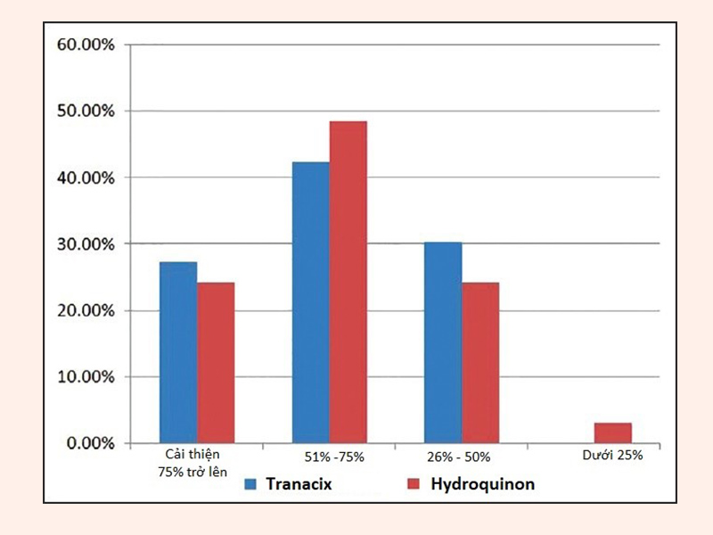 Biểu đồ so sánh mức độ cải thiện nám của Tranacix và Hydroquinon