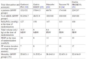 Bảng 1 Đặc điểm chính của năm thử nghiệm ngẫu nhiên tiền cứu đa trung tâm lớn so sánh vị trí nằm ngửa sp với nằm sấp ở bệnh nhân ARDS