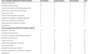 Bảng 2 Mười sự cố liên quan đến vận chuyển trong bệnh viện (IHT) được báo cáo phổ biến nhất