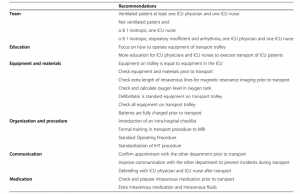 Bảng 3. Khuyến nghị từ các bác sĩ ICU và y tá ICU