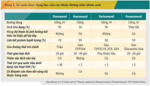 Bảng 1. So sánh dược động học của các thuốc kháng nấm nhóm azol