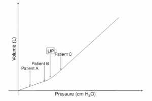 Hình 1.3 Liên quan giữa PEEP và LIP (lower inflection point, điểm uốn dưới). Ghi nhận LIP có thể khác nhau ở mỗi người và có thể là zero. A, B, và C là điểm có thể của PEEP total (PEEP intrinsic + external). Mức PEEP cài ngoài phải điều chỉnh càng gần mức LIP. Nếu PEEP ngoài chuyển từ A đến B, oxygen hóa sẽ tốt hơn, nhưng nếu PEEP ngoài làm cho PEEP total từ B sang C, oxygen hóa sẽ xấu đi; nếu LIP = 0, oxygen hóa tốt nhất là ở A (Adapted from [17] (with permission)