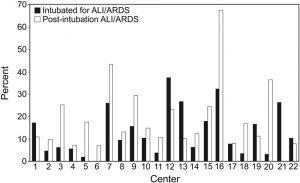 Hình 2. Sự thay đổi giữa các đối tượng trong tỷ lệ của các đối tượng được đặt nội khí quản cho tổn thương phổi cấp tính (ALI)/ARDS (n = 107) và phát triển ALI/ARDS sau đặt nội khí quản (n = 161).
