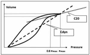 Hình 4. Tình trạng quá tải phổi được thể hiện với thiết bị đầu cuối ’‘ mỏ và giảm sự độ giãn nở khi hết hít vào. Tỷ lệ C20/Cdyn <1, như được xác định bởi độ dốc của đường cong trong 20% cuối cùng của dải áp lực (C20) chia cho độ dốc của áp lực động - thể tích (PV) trong phạm vi áp lực đầy đủ, biểu thị thái quá.