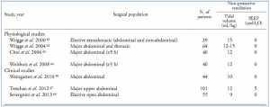 Bảng I. Ảnh hưởng của thông khí trong phẫu thuật khi phẫu thuật bụng trong các thử nghiệm RCT.