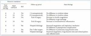 Bảng I. Ảnh hưởng của thông khí trong phẫu thuật khi phẫu thuật bụng trong các thử nghiệm RCT (tiếp)
