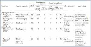 Bảng II. Ảnh hưởng của thông khí trong phẫu thuật khi phẫu thuật ngực trong các thử nghiệm RCT.
