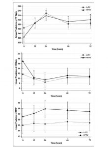 HÌNH 1. So sánh áp suất đường thở trung bình, chỉ số oxy hóa và tỷ lệ PaO2:FiO2 giữa thông khí giải phóng áp lực đường thở và nhánh thông khí thể tích thủy triều thấp trong thử nghiệm nhi khoa gần đây của Lacheudi Ganesan et al. [2].