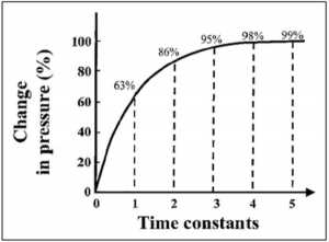 Hình 3. Tỷ lệ phần trăm thay đổi áp lực liên quan đến thời gian (hằng số thời gian) cho phép sự cân bằng giữa đường thở và phế nang.