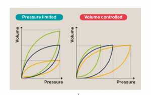 Hình 2. Với sự cải thiện về độ giãn nở, trong thông khí giới hạn áp lực, áp lực cung cấp không thay đổi sẽ làm tăng thể tích cung cấp (volutrauma) so với thông khí kiểm soát thể tích có áp lực tự động giảm bớt.