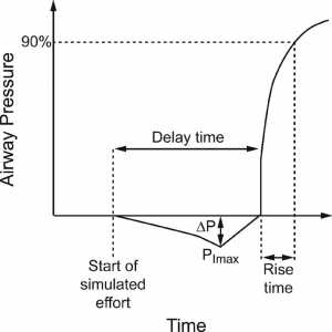 Hình 3. Sơ đồ đánh giá kích hoạt cho thấy thời gian trễ, độ dốc và áp lực hít vào âm tối đa (PImax).