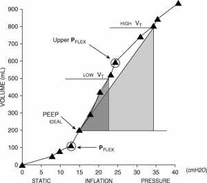 Hình 3. Đường cong áp lực – thể tích tĩnh của hệ hô hấp cho thấy 2 điểm uốn (PFLEX). PEEP cài đặt trên điểm uốn dưới để tránh xẹp phế nang.(51)