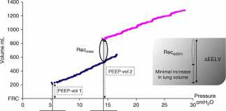 Cài đặt PEEP trong ARDS