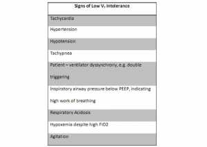 Bảng 1: Các dấu hiệu sinh lý học có thể được đánh giá bằng chứng về sự không dung nạp đối với thông khí cơ học với các VT thấp và tăng CO2 máu. Sự không đồng bộ của máy thở bệnh nhân thường biểu hiện bằng hơi thở gấp đôi (double breath) (xem hình 1), có nghĩa là áp suất cuối thì hít vào và thể tích phổi cuối thì hít vào cao hơn ở cuối hơi thở đồng bộ, đó là nguy cơ lớn cho sự quá căng phế nang.