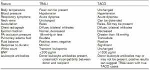 Table 1 Comparison of the features of transfusion related acute lung injury and transfusion associated circulatory overload