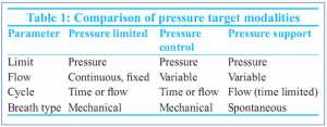 Bảng 1: So sánh các phương thức thở mục tiêu áp lực
