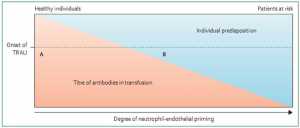 Hình 2: Mô hình ngưỡng của tổn thương phổi cấp do truyền máu (TRALI) qua trung gian kháng thể. Một ngưỡng cụ thể phải được vượt qua để gây ra phản ứng TRALI. Để vượt qua ngưỡng đó, một vài yếu tố cùng tác động: kích hoạt của bạch cầu đa nhân trung tính phổi ở thời điểm truyền máu, sức mạnh của hoạt động mồi neutrophil của các hóa chất trung gian truyền vào (A), và tình trạng lâm sàng của bệnh nhân (B). [51]