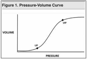 LIP là điểm mà tại đó phế nang mở, cải thiện độ giãn nở phổi. Tăng áp lực vượt quá LIP tiếp tục huy động các đơn vị phổi, đến điểm của UIP. Áp suất thông khí cao hơn UIP ít tạo ra tăng thể tích phổi và gây nguy cơ tổn thương phổi bệnh nhân. LIP tương tự như áp suất phổi cuối thì thở ra cần thiết - nếu áp suất giảm xuống dưới LIP, sự tái xẹp và xẹp phổi xảy ra. UIP có thể được hiểu là áp lực căng tối đa. Xác định điểm thực tế cho từng bệnh nhân có thể được thực hiện, tuy nhiên điều này rất khó thực hiện nếu không dùng thuốc chẹn thần kinh cơ và nó đòi hỏi một lưu lượng hít vào chậm hằng định.