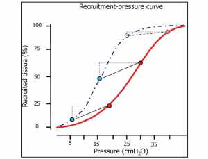 Hình 1 Biểu đồ cho thấy một đường cong áp lực huy động có thể áp dụng. Các giá trị đã được lấy từ Cressoni et al. (28). Điểm trên nhánh hít vào (đường đỏ liền) ở áp lực ~ 30 cmH2O và ở ~ 18 cmH2O thể hiện mức huy động trung bình là 15 và 5 cmH2O PEEP. Hai điểm tại ~ 15 và ~ 5 cmH2O dọc theo nhánh thở ra (đường màu đen chấm) biểu thị số đo được ở mức PEEP đó. Như được chỉ ra, lượng mô trải qua quá trình huy động và mất huy động giữa các điểm cuối thì hít vào và cuối thì thở ra là tương tự ở mức 5 và 15 cmH2O PEEP. Thể tích khí lưu thông giống nhau ở hai mức PEEP. Hai điểm trên là giả thiết. Xem văn bản để biết chi tiết. PEEP, áp lực dương cuối kỳ thở ra.Hình 1 Biểu đồ cho thấy một đường cong áp lực huy động có thể áp dụng. Các giá trị đã được lấy từ Cressoni et al. (28). Điểm trên nhánh hít vào (đường đỏ liền) ở áp lực ~ 30 cmH2O và ở ~ 18 cmH2O thể hiện mức huy động trung bình là 15 và 5 cmH2O PEEP. Hai điểm tại ~ 15 và ~ 5 cmH2O dọc theo nhánh thở ra (đường màu đen chấm) biểu thị số đo được ở mức PEEP đó. Như được chỉ ra, lượng mô trải qua quá trình huy động và mất huy động giữa các điểm cuối thì hít vào và cuối thì thở ra là tương tự ở mức 5 và 15 cmH2O PEEP. Thể tích khí lưu thông giống nhau ở hai mức PEEP. Hai điểm trên là giả thiết. Xem văn bản để biết chi tiết. PEEP, áp lực dương cuối kỳ thở ra.
