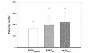 Hình 2: Tỷ lệ PaO2/FiO2 cải thiện đáng kể trong cả hai PEEPEIT và PEEPEIT + 2 pha so với PEEPARDSnet. * p <0,05 so với pha PEEPARDSnet