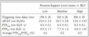 Bảng 1. Tích số áp lực - thời gian (PTP) kích hoạt của cơ hít vào tùy thuộc vào mức độ hỗ trợ áp lực ở 12 bệnh nhân bị suy hô hấp cấp tính