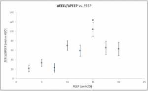 Dữ liệu nhóm cho thấy mối liên quan giữa ΔEELV/ΔPEEP and PEEP. *Optimal PEEP là điểm mà ở đó giá trị ΔEELV/ΔPEEP cao nhất.