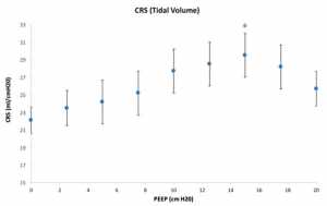 Dữ liệu nhóm cho thấy mối liên quan giữa CRS and PEEP. *Optimal PEEP điểm mà ở đó giá trị CRS cao nhất