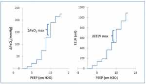 Giá trị tích lũy của DPaO2 and DEELV. DPaO2 tối đa và DEELV tối đa xảy ra ở mức độ giống nhau của PEEP. Ghi nhận sự thay đổi của EELV và PaO2 bị giảm xuống ở mức cao nhất của PEEP.