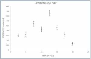 Dữ liệu nhóm cho thấy mối liên quan giữa ΔPaO2/ΔEELV và PEEP. Sự thay đổi của EELV ít hiệu quả cải thiện oxygen hóa ở cả 2 mức PEEP thấp và cao.
