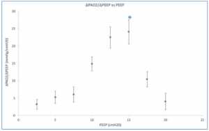 Dữ liệu nhóm cho thấy mối liên quan giữa ΔPaO2/ΔPEEP và PEEP. *Optimal PEEP là điểm có ΔPaO2/ΔPEEP tối đa