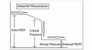 Waterfall phenomenon and its relation with critical pressure