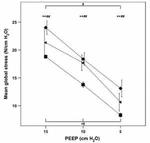 Hình 3: Sự thay đổi stress toàn phần trong giai đoạn thử nghiệm PEEP giảm dần ở ba nhóm bệnh nhân. Dữ liệu được hiển thị dưới dạng trung bình ± SE. Trong cả hai nhóm rối loạn CABG và phổi, stress toàn phần giảm đáng kể với từng bước PEEP, như được chỉ ra bởi * và $, tương ứng. Trong nhóm thần kinh, stress toàn phần chỉ giảm đáng kể ở PEEP 5 cmH2O so với PEEP 15 cmH2O, như được chỉ ra bởi #. Ở tất cả các cấp PEEP, stress toàn phần thấp hơn đáng kể ở nhóm CABG so với các nhóm rối loạn thần kinh và phổi (theo ** và ## tương ứng). Hình vuông đen: nhóm CABG; Mũi tên đen: nhóm thần kinh; Kim cương đen: nhóm rối loạn phổi. Dữ liệu được coi là khác biệt đáng kể nếu P <0,05.
